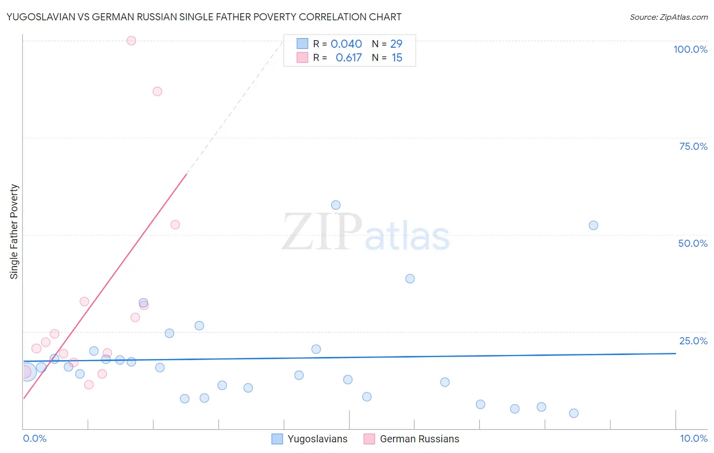 Yugoslavian vs German Russian Single Father Poverty