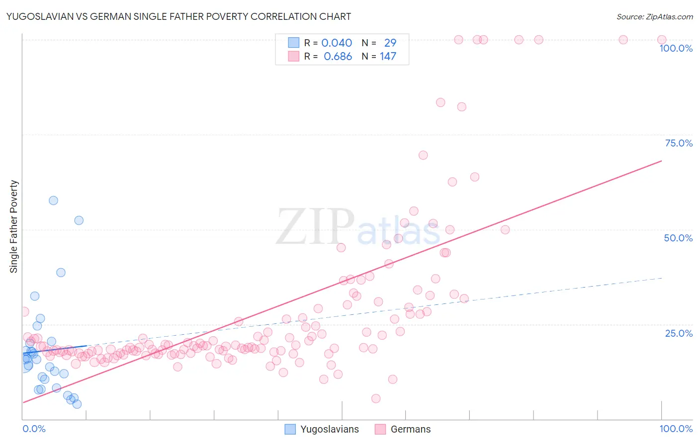 Yugoslavian vs German Single Father Poverty