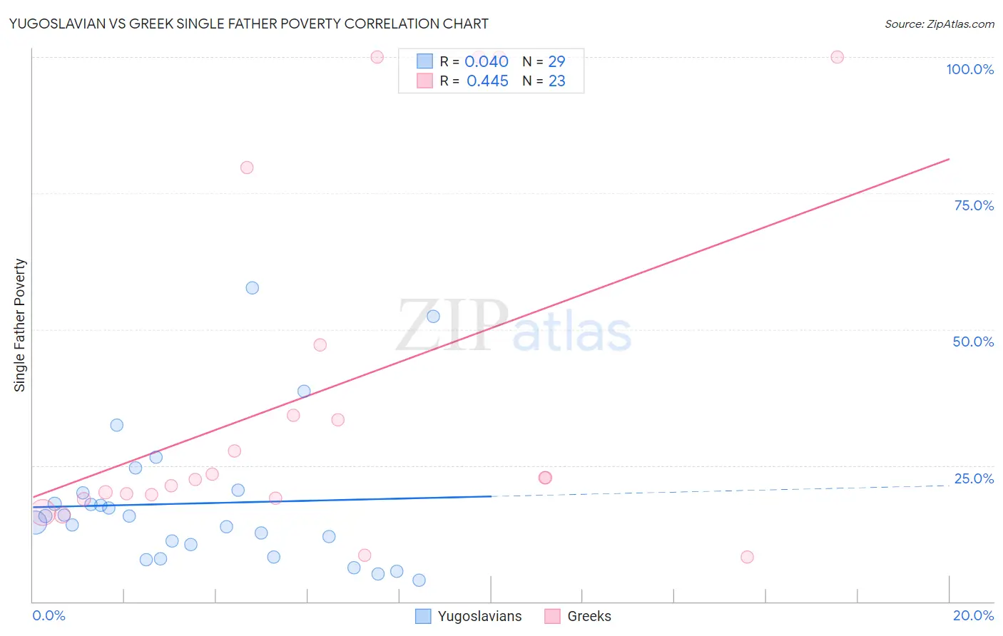 Yugoslavian vs Greek Single Father Poverty