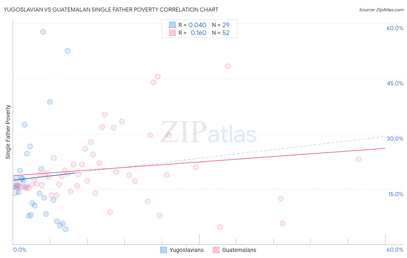 Yugoslavian vs Guatemalan Single Father Poverty