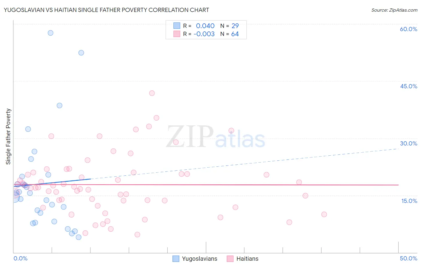 Yugoslavian vs Haitian Single Father Poverty