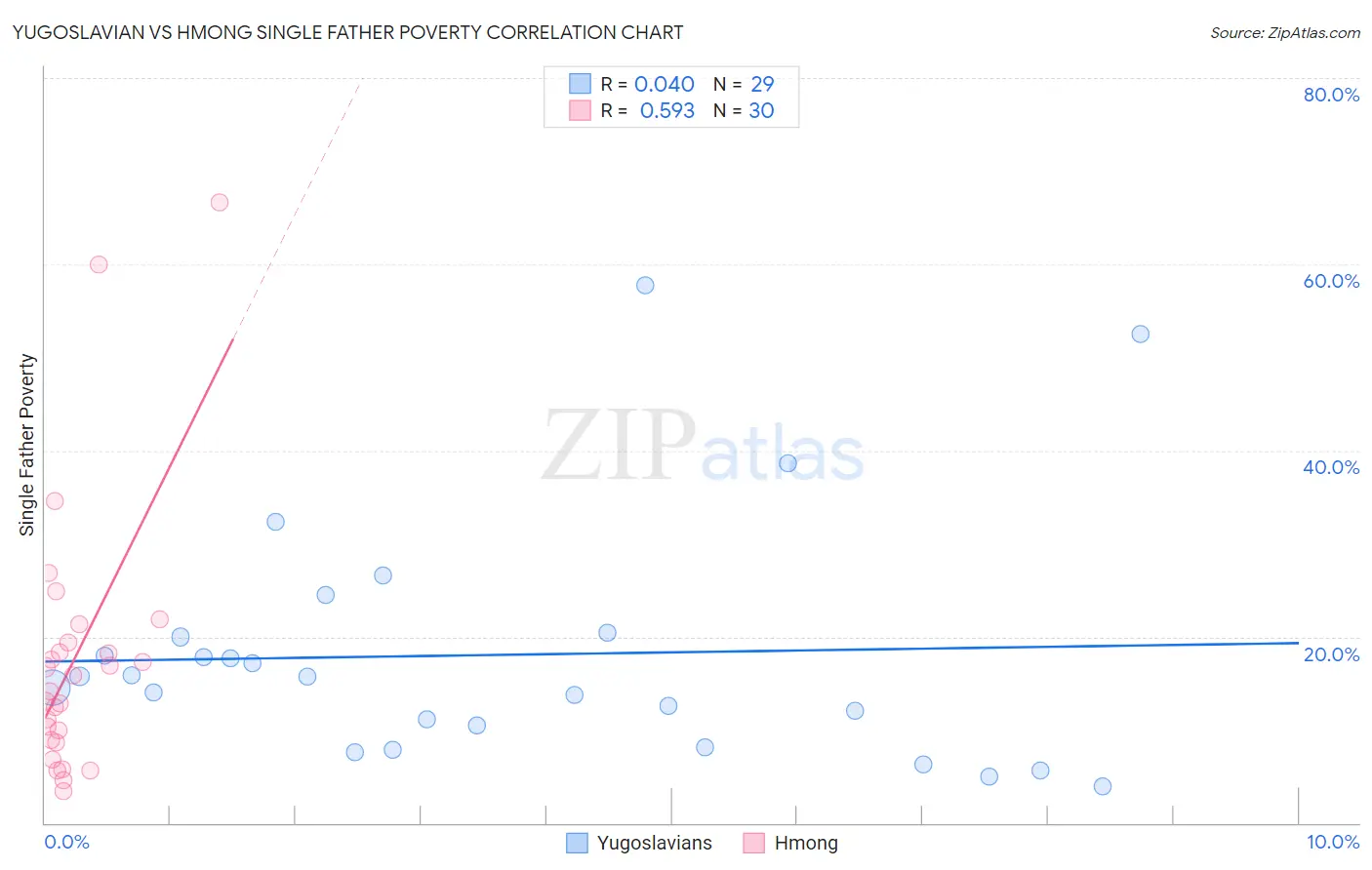 Yugoslavian vs Hmong Single Father Poverty