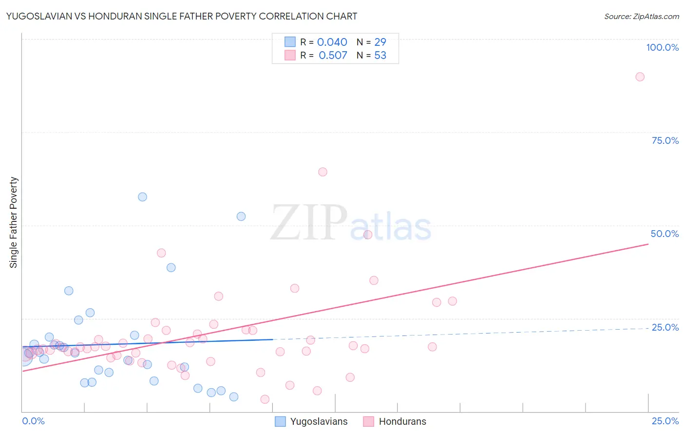 Yugoslavian vs Honduran Single Father Poverty