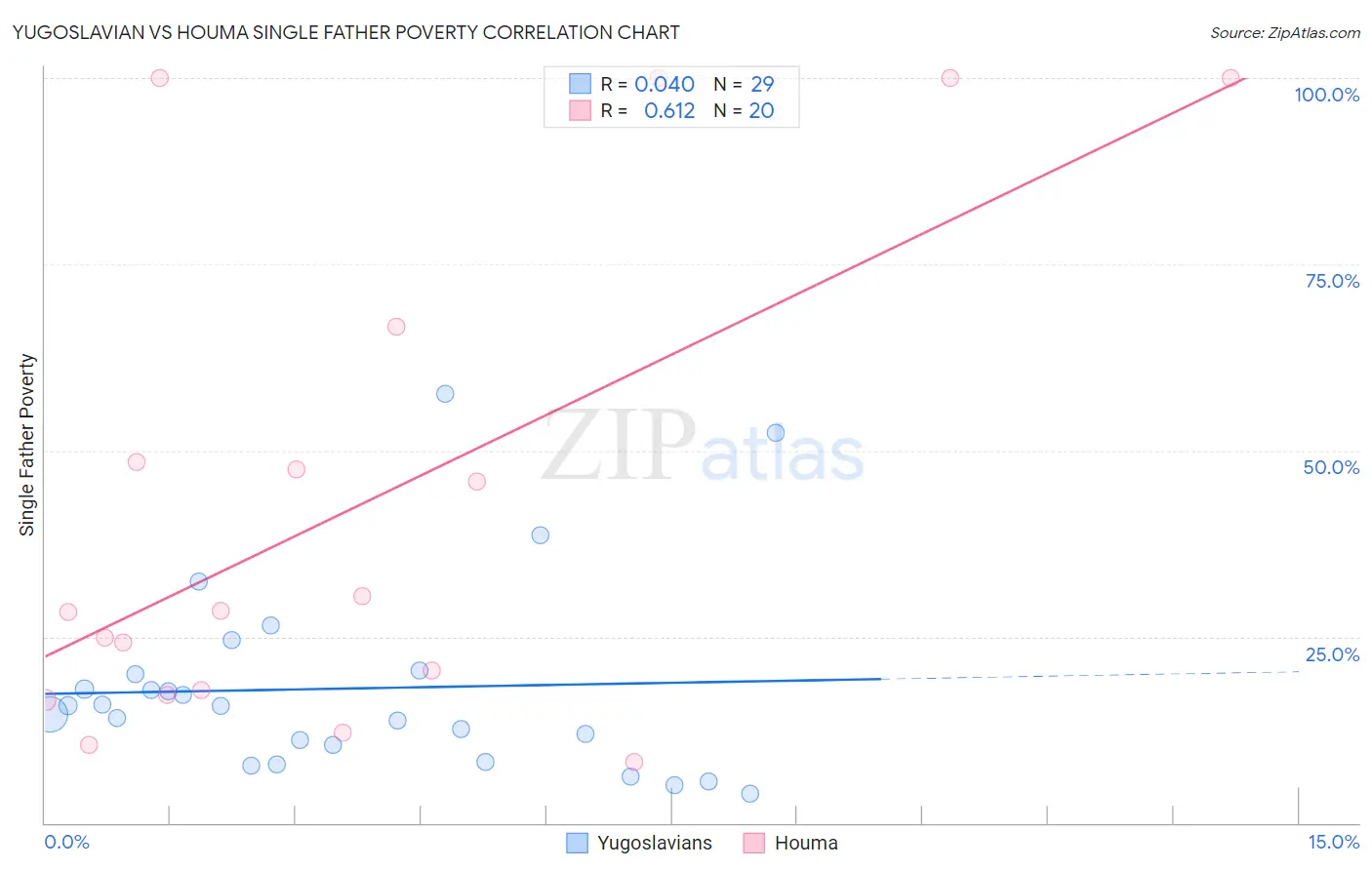 Yugoslavian vs Houma Single Father Poverty