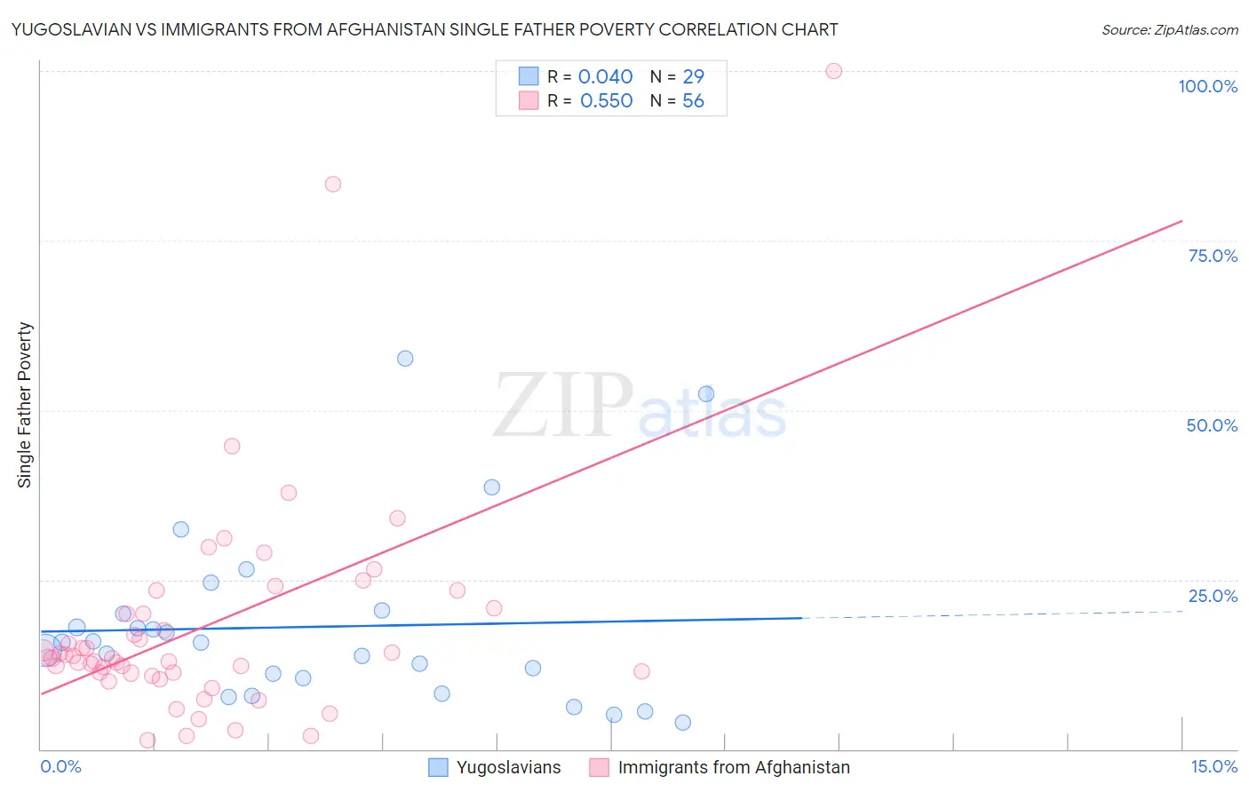 Yugoslavian vs Immigrants from Afghanistan Single Father Poverty