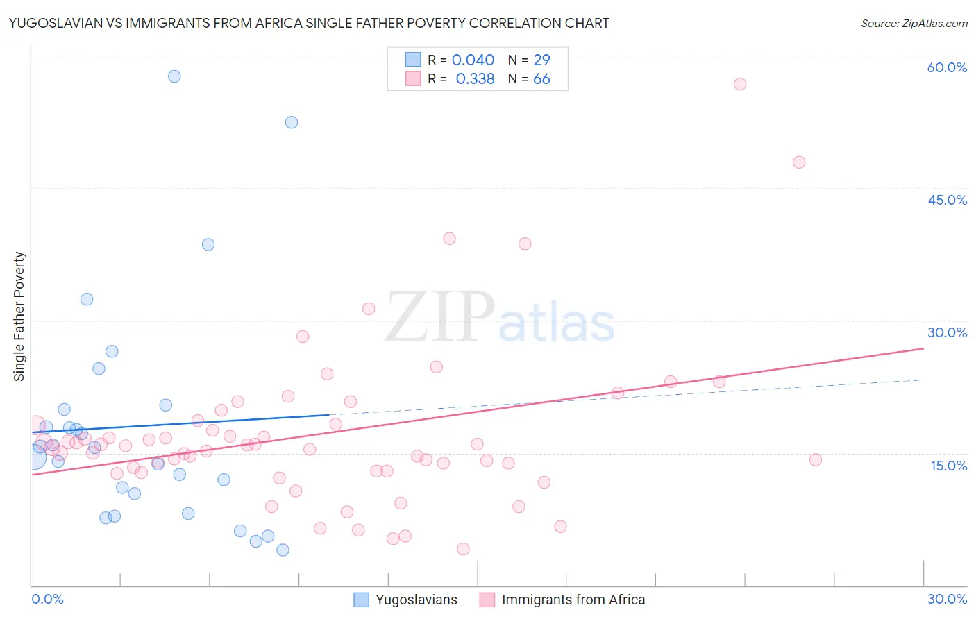 Yugoslavian vs Immigrants from Africa Single Father Poverty