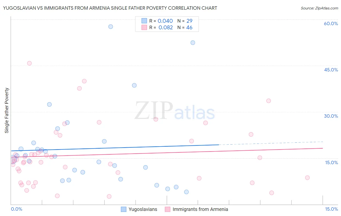 Yugoslavian vs Immigrants from Armenia Single Father Poverty