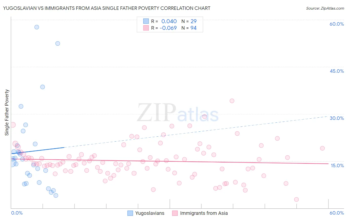 Yugoslavian vs Immigrants from Asia Single Father Poverty