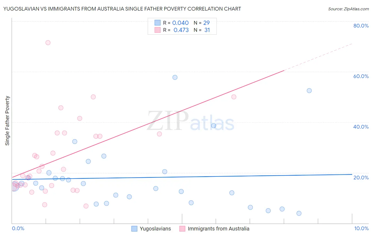 Yugoslavian vs Immigrants from Australia Single Father Poverty