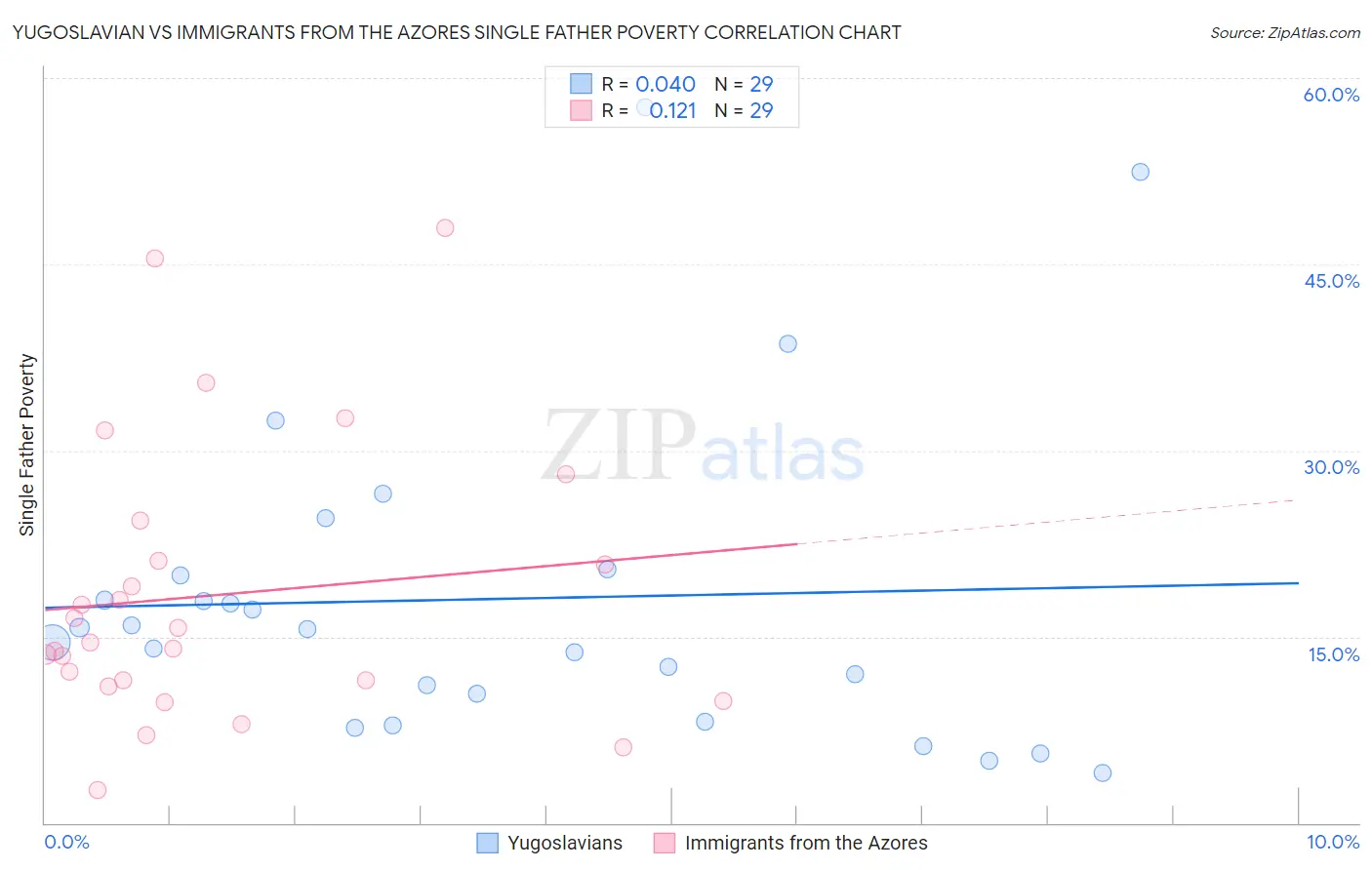 Yugoslavian vs Immigrants from the Azores Single Father Poverty