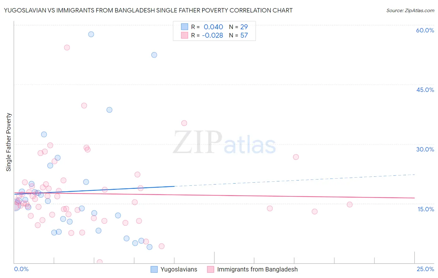 Yugoslavian vs Immigrants from Bangladesh Single Father Poverty