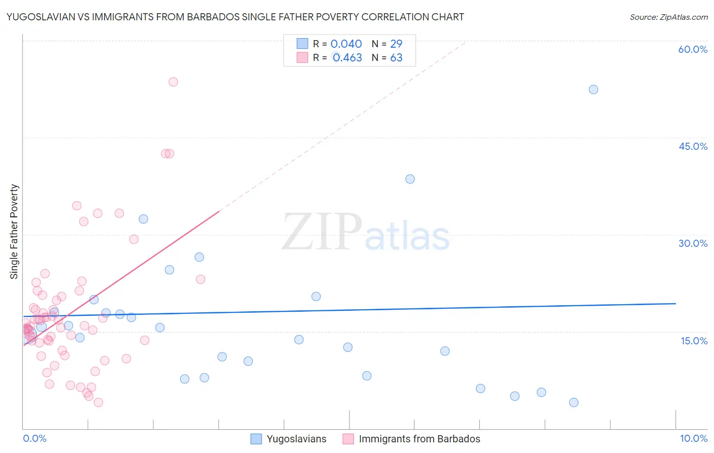 Yugoslavian vs Immigrants from Barbados Single Father Poverty