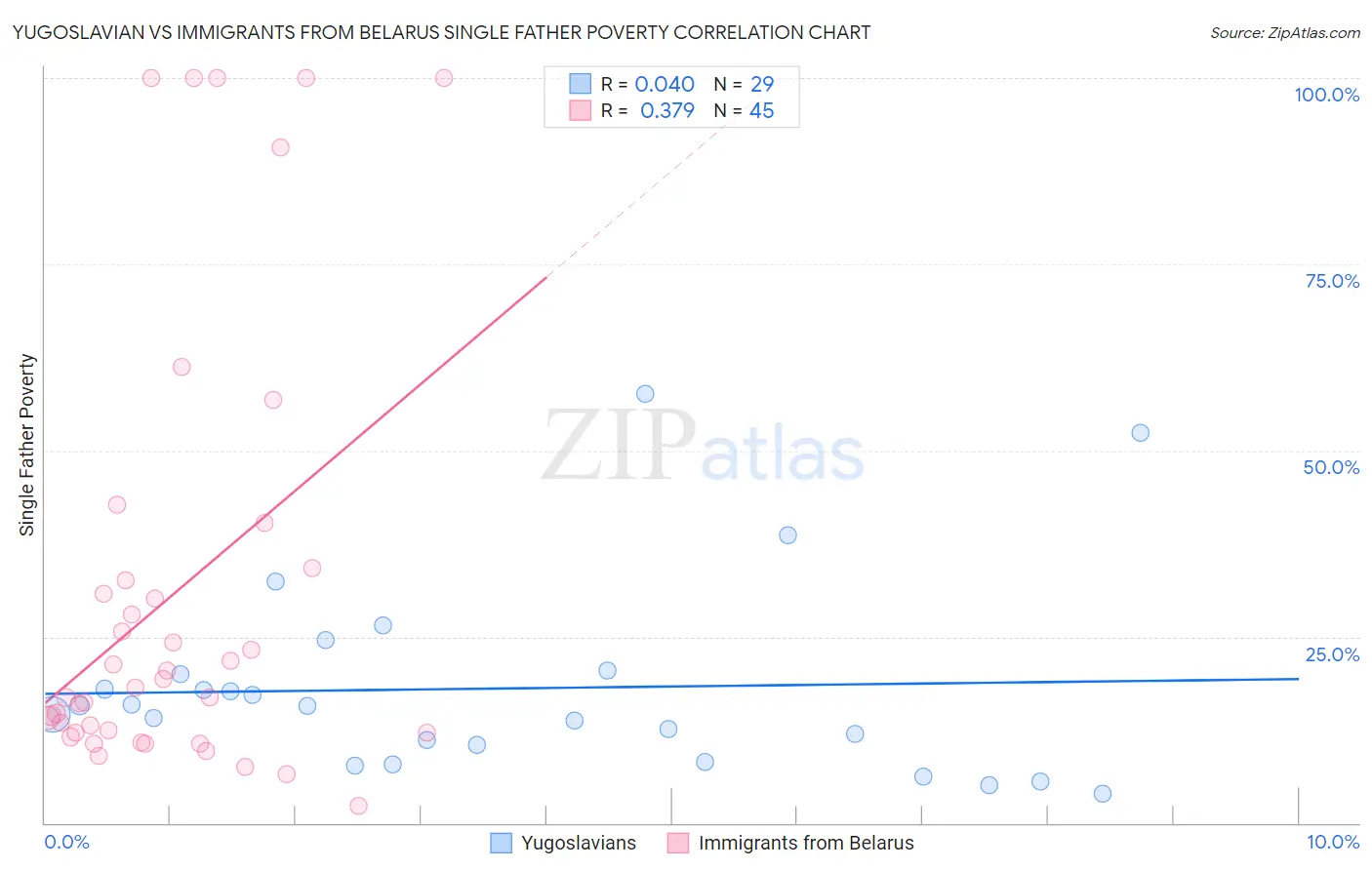 Yugoslavian vs Immigrants from Belarus Single Father Poverty