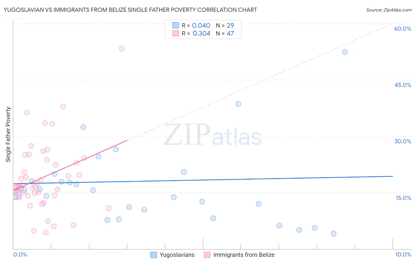 Yugoslavian vs Immigrants from Belize Single Father Poverty