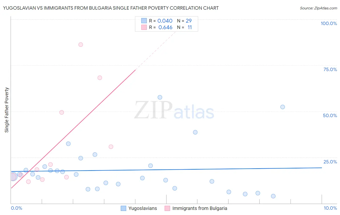 Yugoslavian vs Immigrants from Bulgaria Single Father Poverty