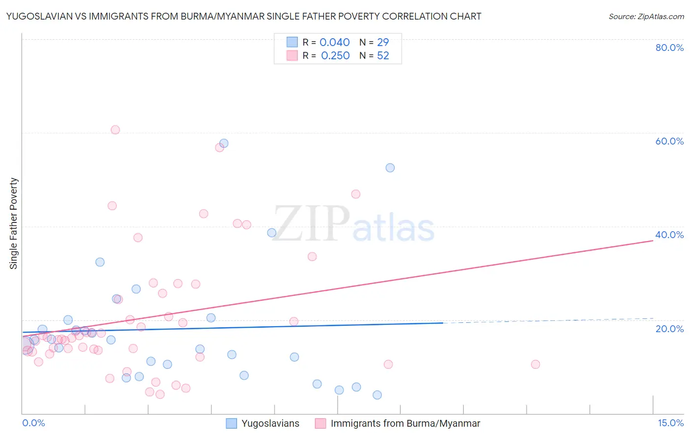 Yugoslavian vs Immigrants from Burma/Myanmar Single Father Poverty