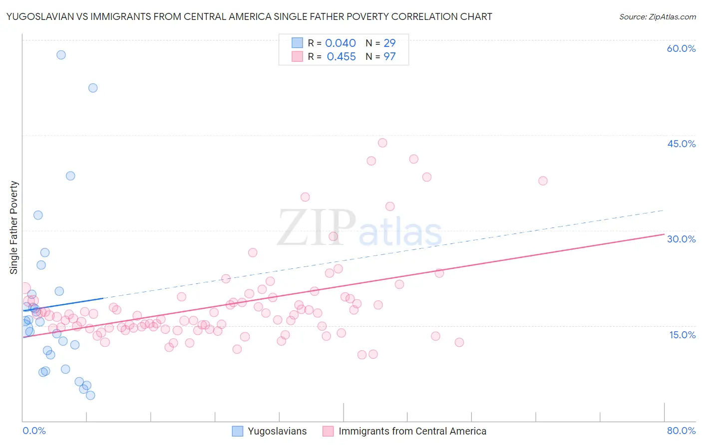 Yugoslavian vs Immigrants from Central America Single Father Poverty