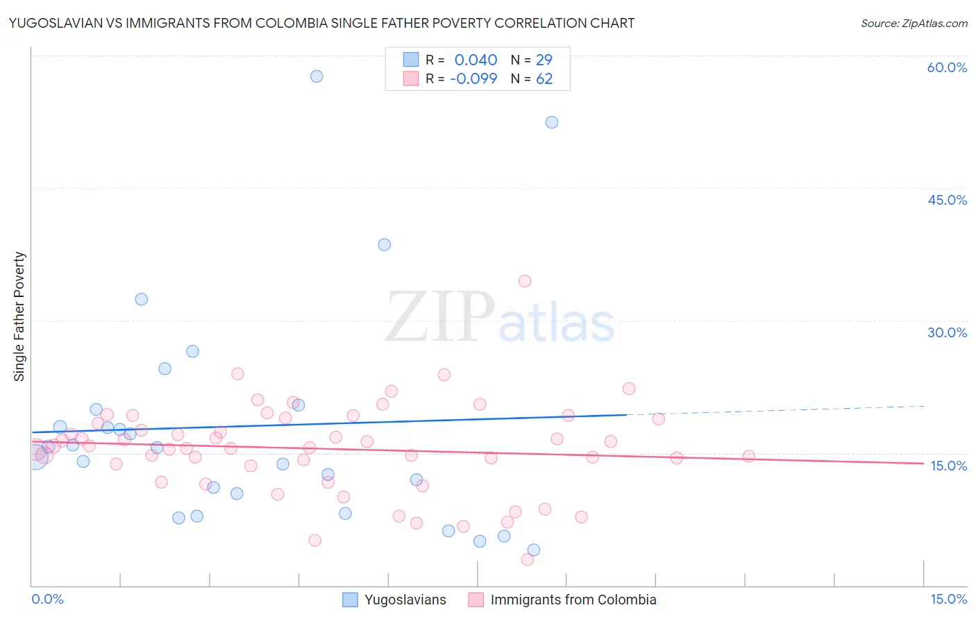 Yugoslavian vs Immigrants from Colombia Single Father Poverty