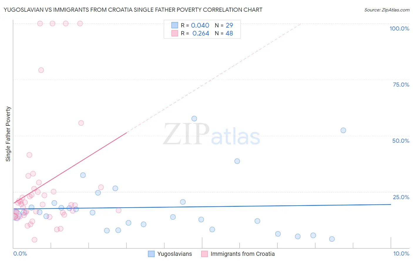 Yugoslavian vs Immigrants from Croatia Single Father Poverty