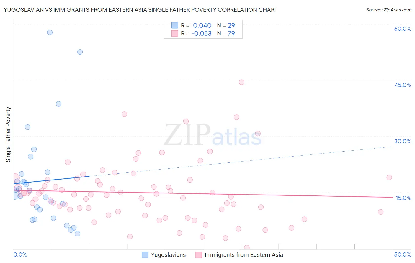 Yugoslavian vs Immigrants from Eastern Asia Single Father Poverty
