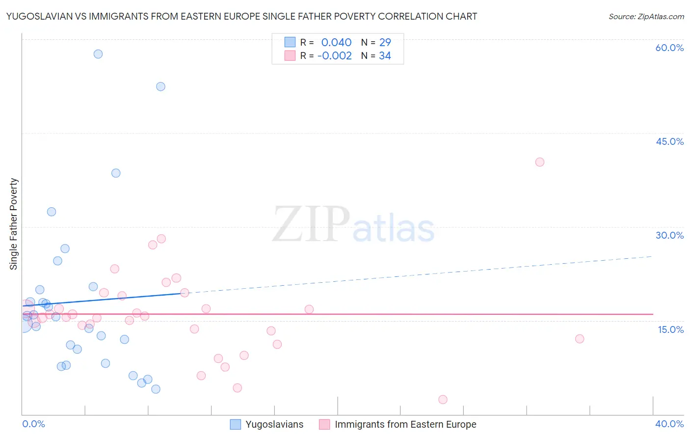 Yugoslavian vs Immigrants from Eastern Europe Single Father Poverty