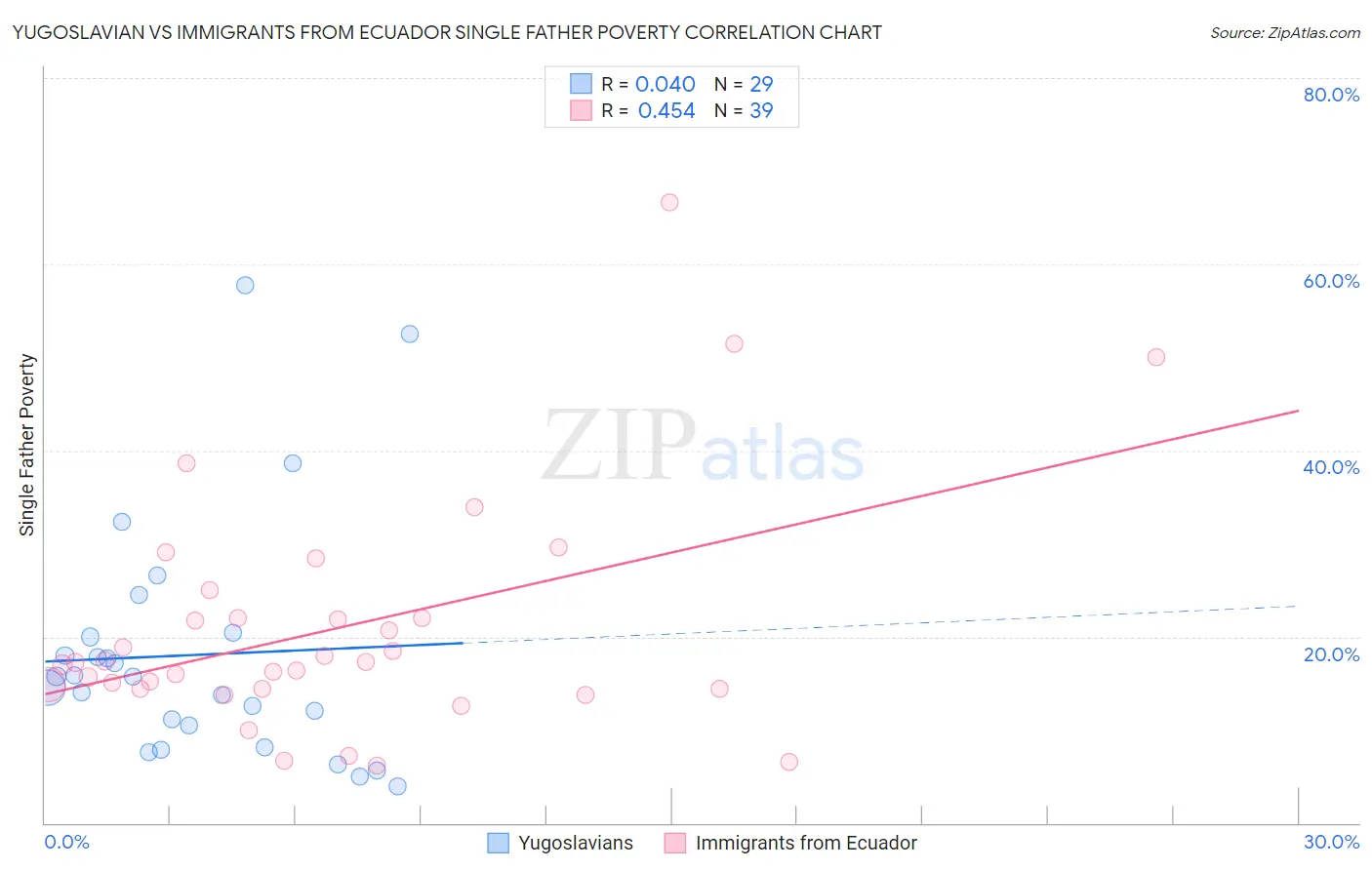 Yugoslavian vs Immigrants from Ecuador Single Father Poverty