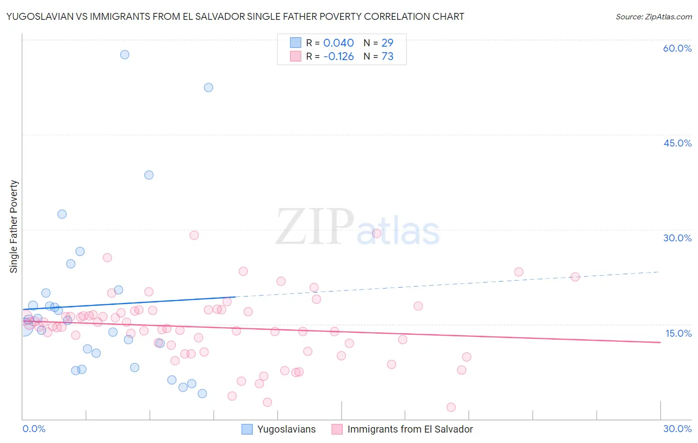 Yugoslavian vs Immigrants from El Salvador Single Father Poverty
