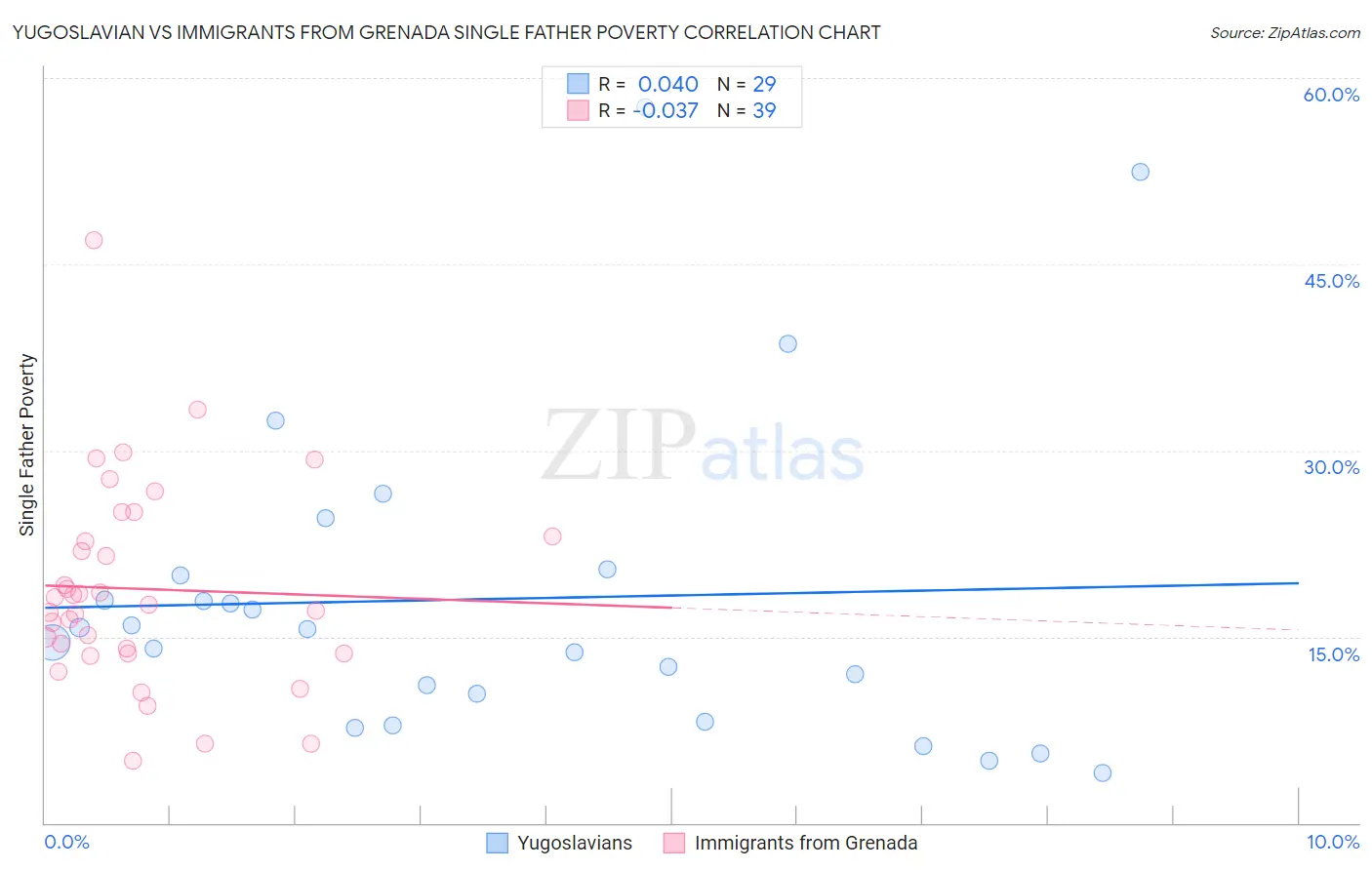 Yugoslavian vs Immigrants from Grenada Single Father Poverty