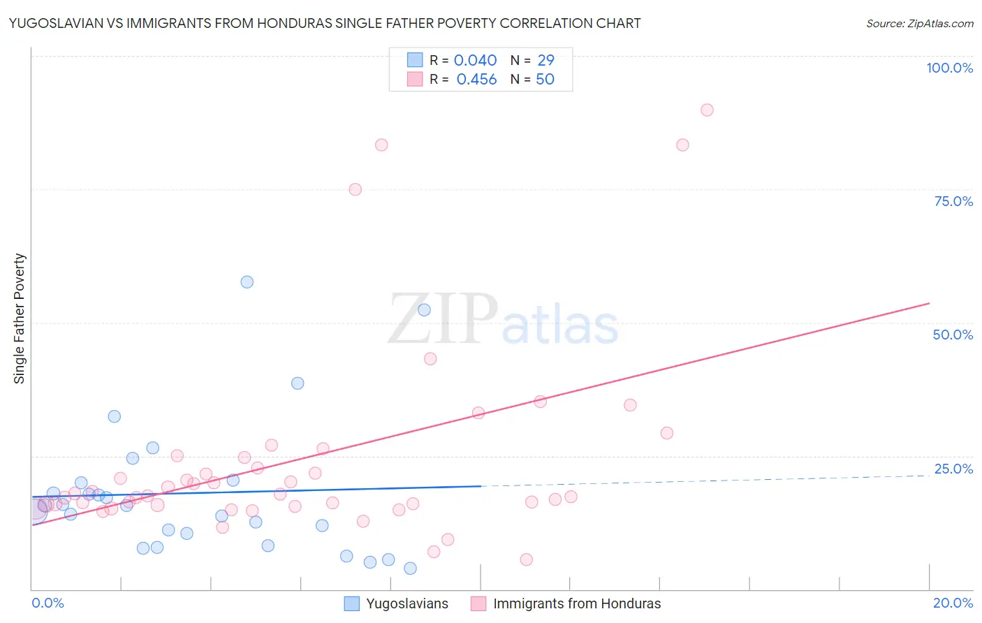 Yugoslavian vs Immigrants from Honduras Single Father Poverty