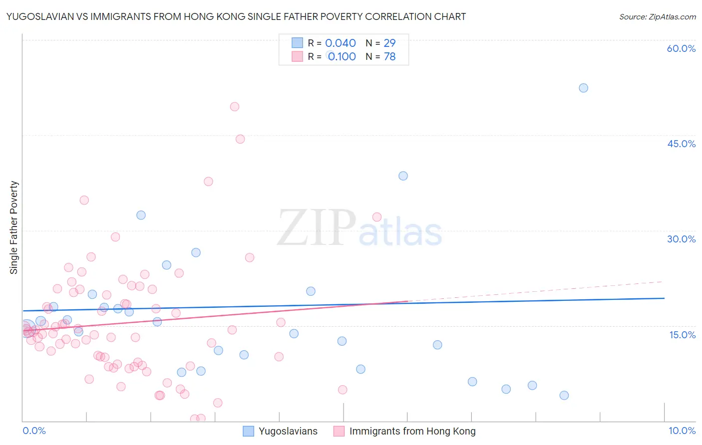 Yugoslavian vs Immigrants from Hong Kong Single Father Poverty
