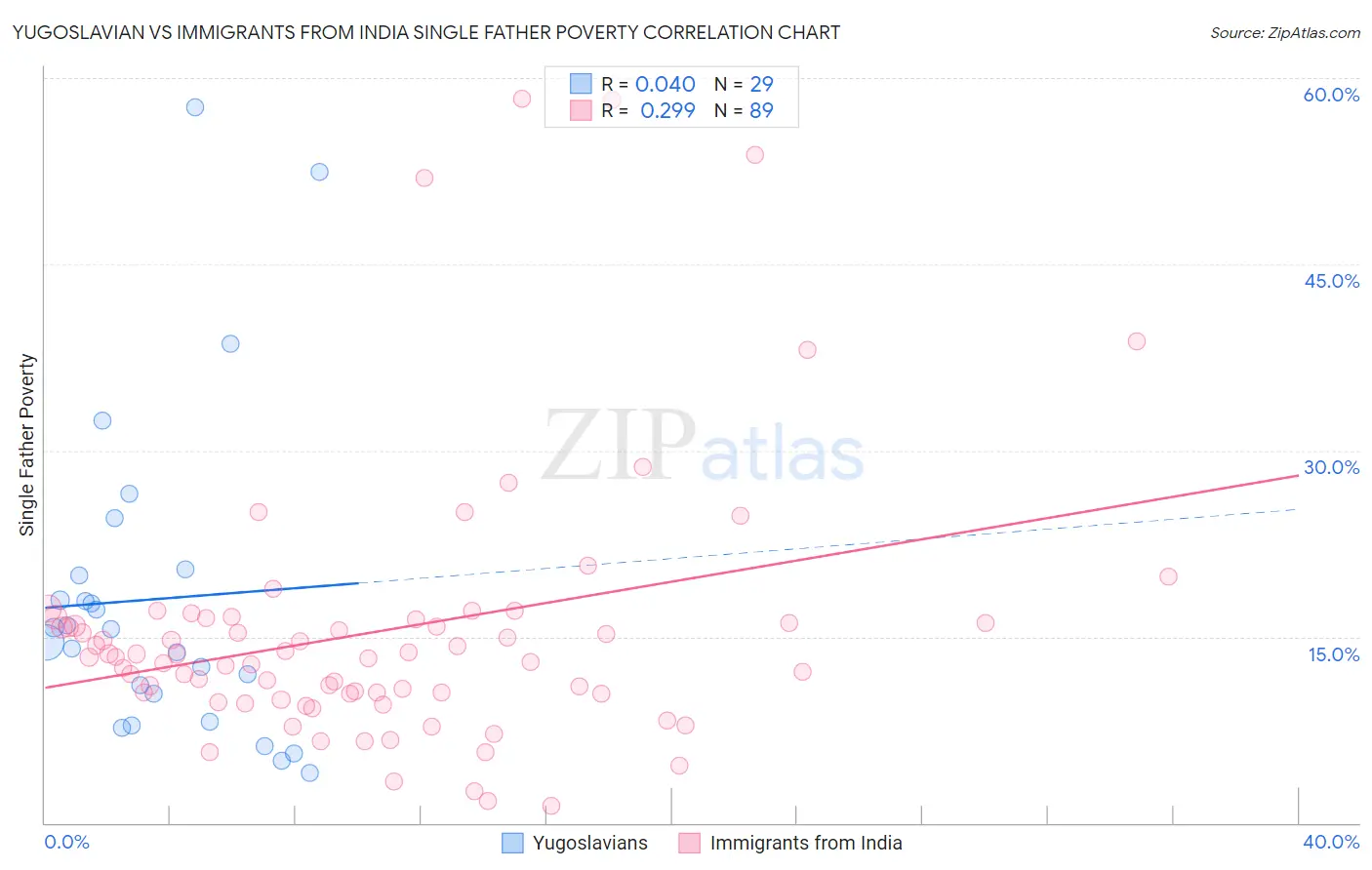 Yugoslavian vs Immigrants from India Single Father Poverty