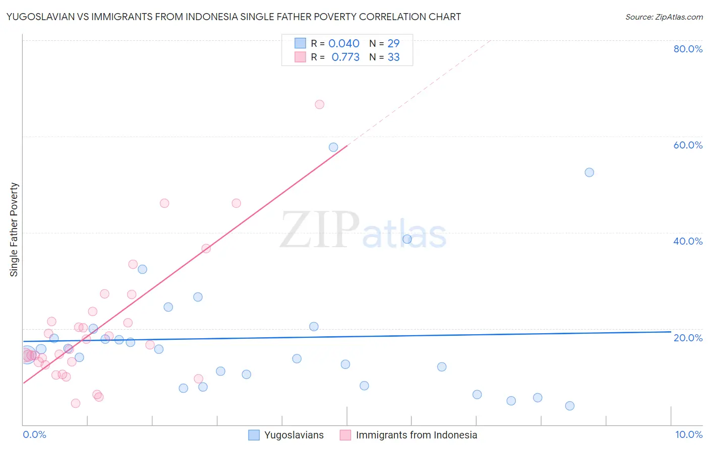 Yugoslavian vs Immigrants from Indonesia Single Father Poverty