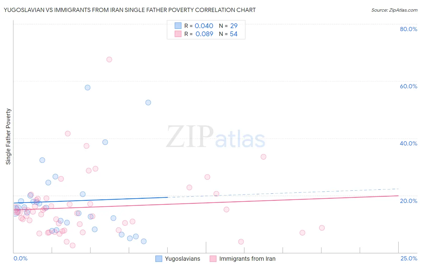 Yugoslavian vs Immigrants from Iran Single Father Poverty