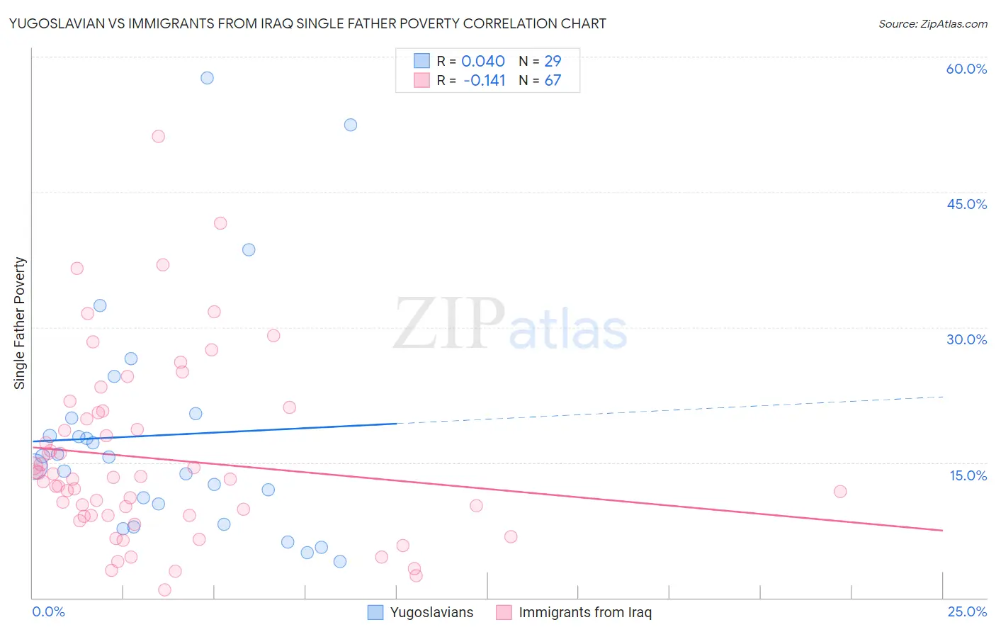 Yugoslavian vs Immigrants from Iraq Single Father Poverty