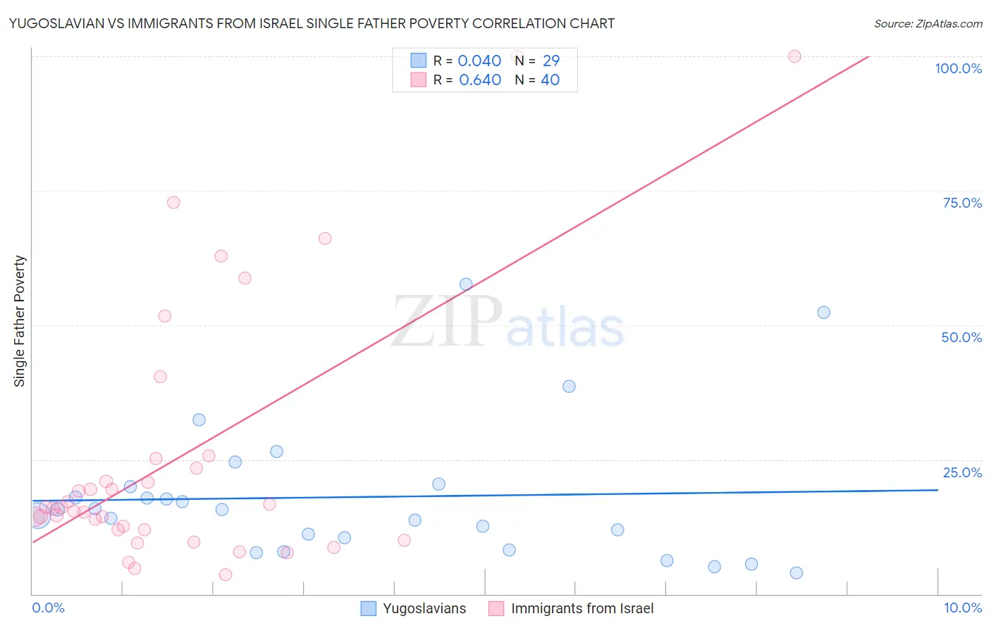 Yugoslavian vs Immigrants from Israel Single Father Poverty