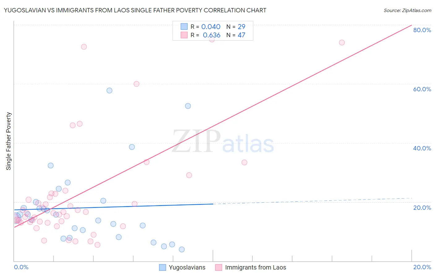 Yugoslavian vs Immigrants from Laos Single Father Poverty