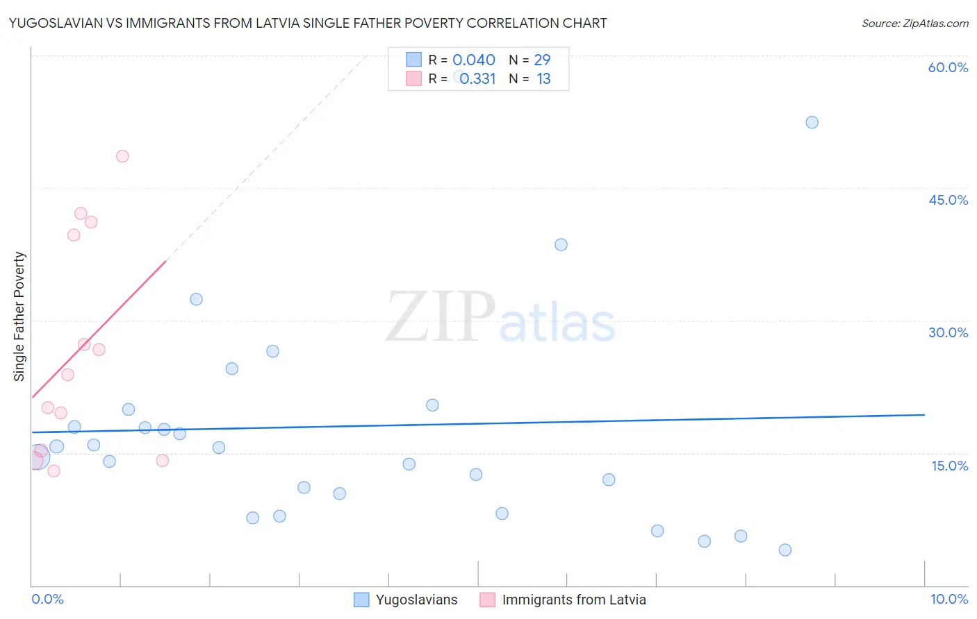 Yugoslavian vs Immigrants from Latvia Single Father Poverty