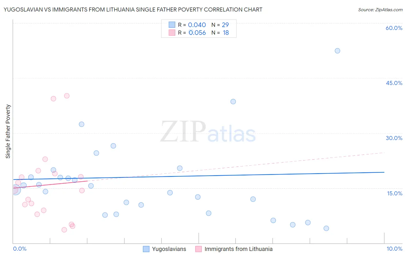 Yugoslavian vs Immigrants from Lithuania Single Father Poverty