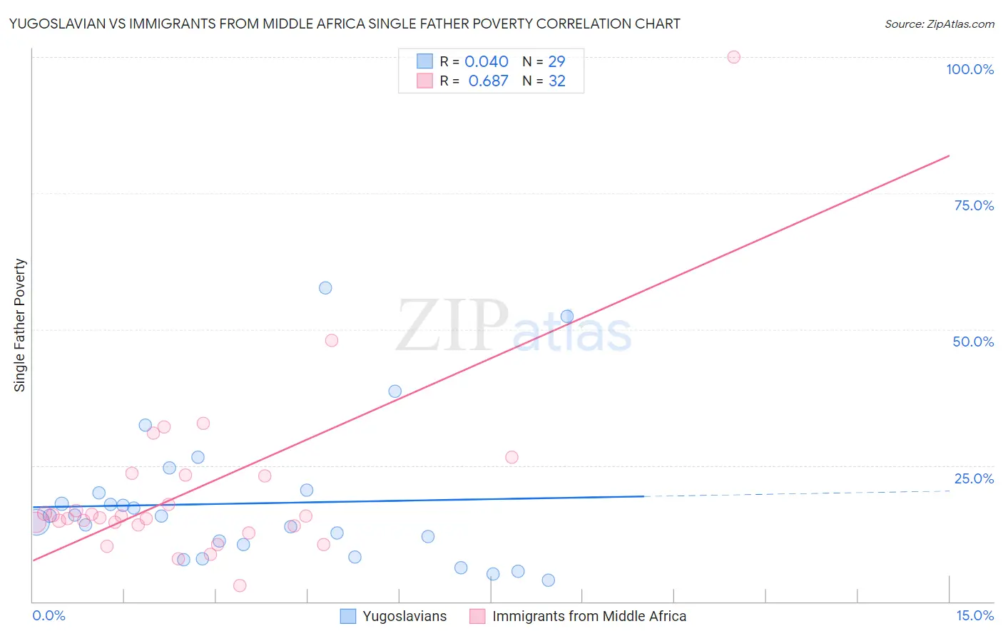 Yugoslavian vs Immigrants from Middle Africa Single Father Poverty
