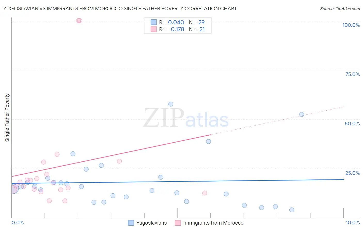 Yugoslavian vs Immigrants from Morocco Single Father Poverty