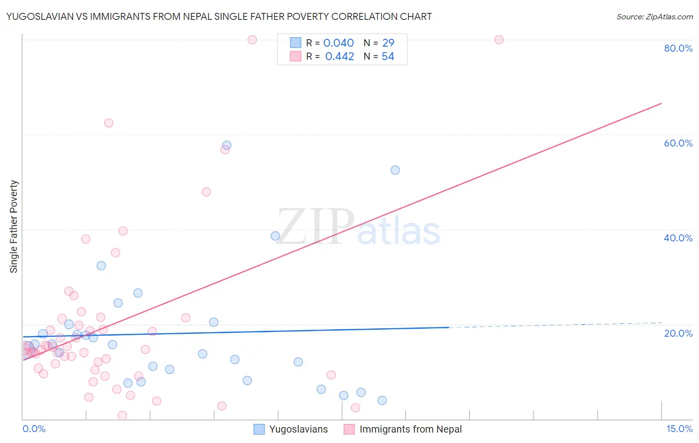 Yugoslavian vs Immigrants from Nepal Single Father Poverty