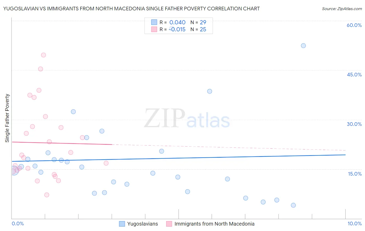 Yugoslavian vs Immigrants from North Macedonia Single Father Poverty