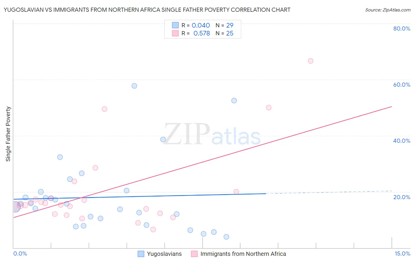 Yugoslavian vs Immigrants from Northern Africa Single Father Poverty