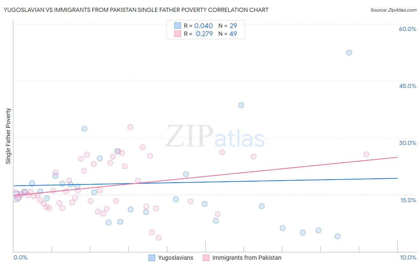 Yugoslavian vs Immigrants from Pakistan Single Father Poverty