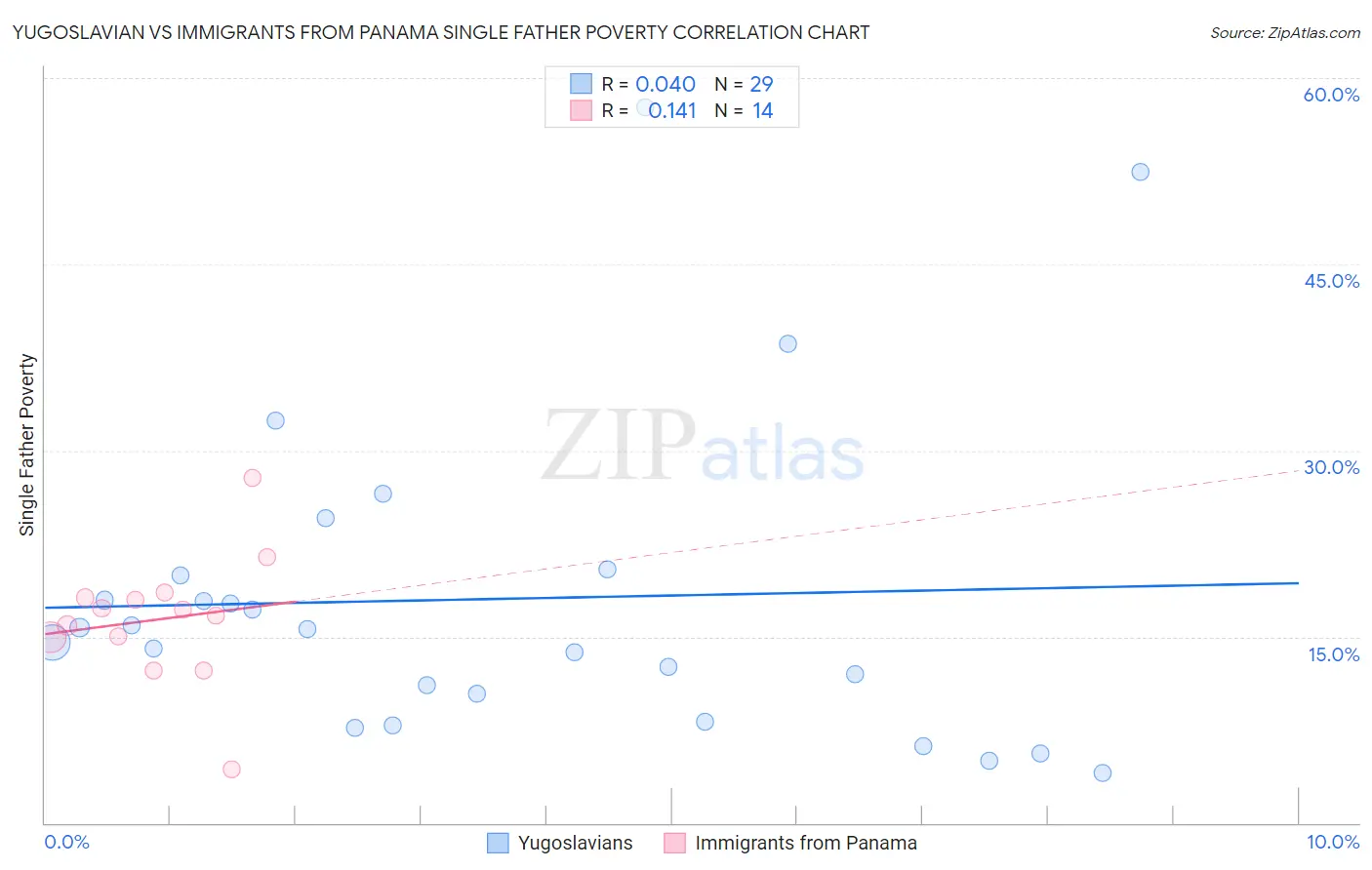 Yugoslavian vs Immigrants from Panama Single Father Poverty