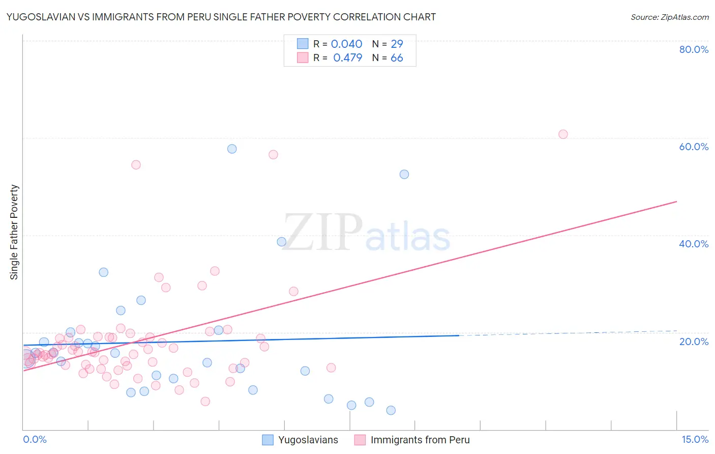 Yugoslavian vs Immigrants from Peru Single Father Poverty