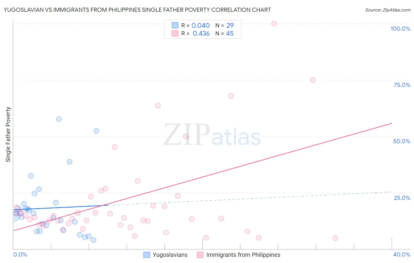 Yugoslavian vs Immigrants from Philippines Single Father Poverty