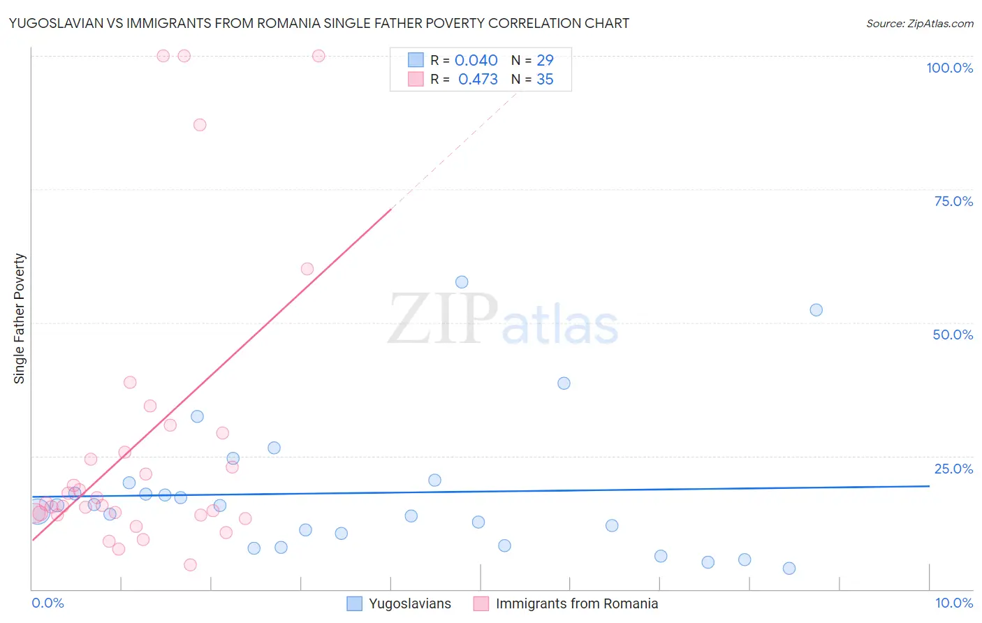 Yugoslavian vs Immigrants from Romania Single Father Poverty