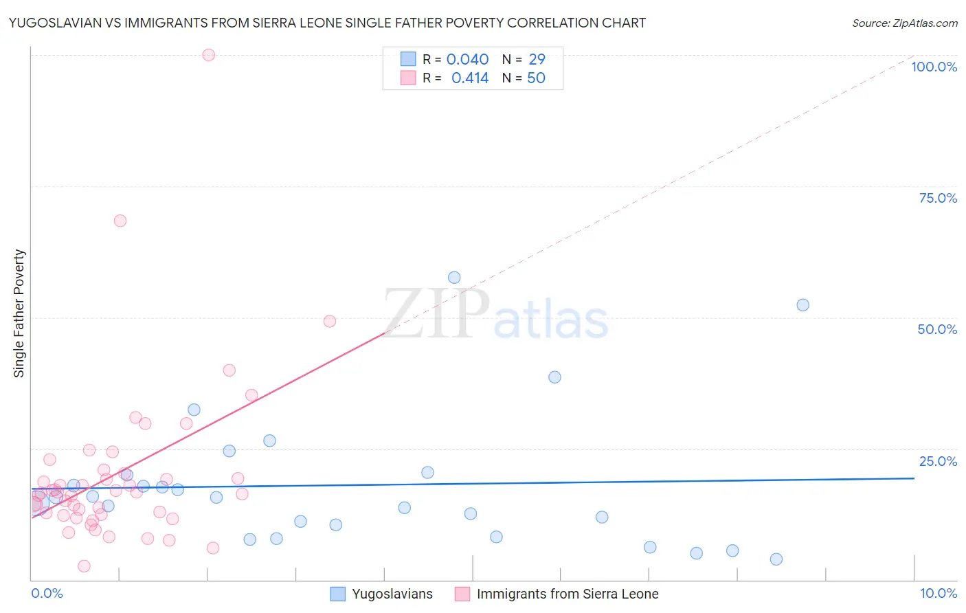 Yugoslavian vs Immigrants from Sierra Leone Single Father Poverty