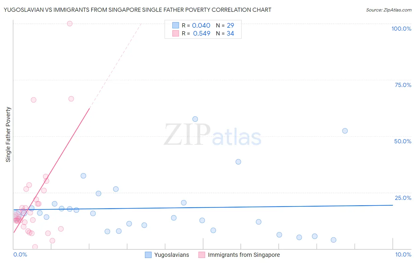 Yugoslavian vs Immigrants from Singapore Single Father Poverty